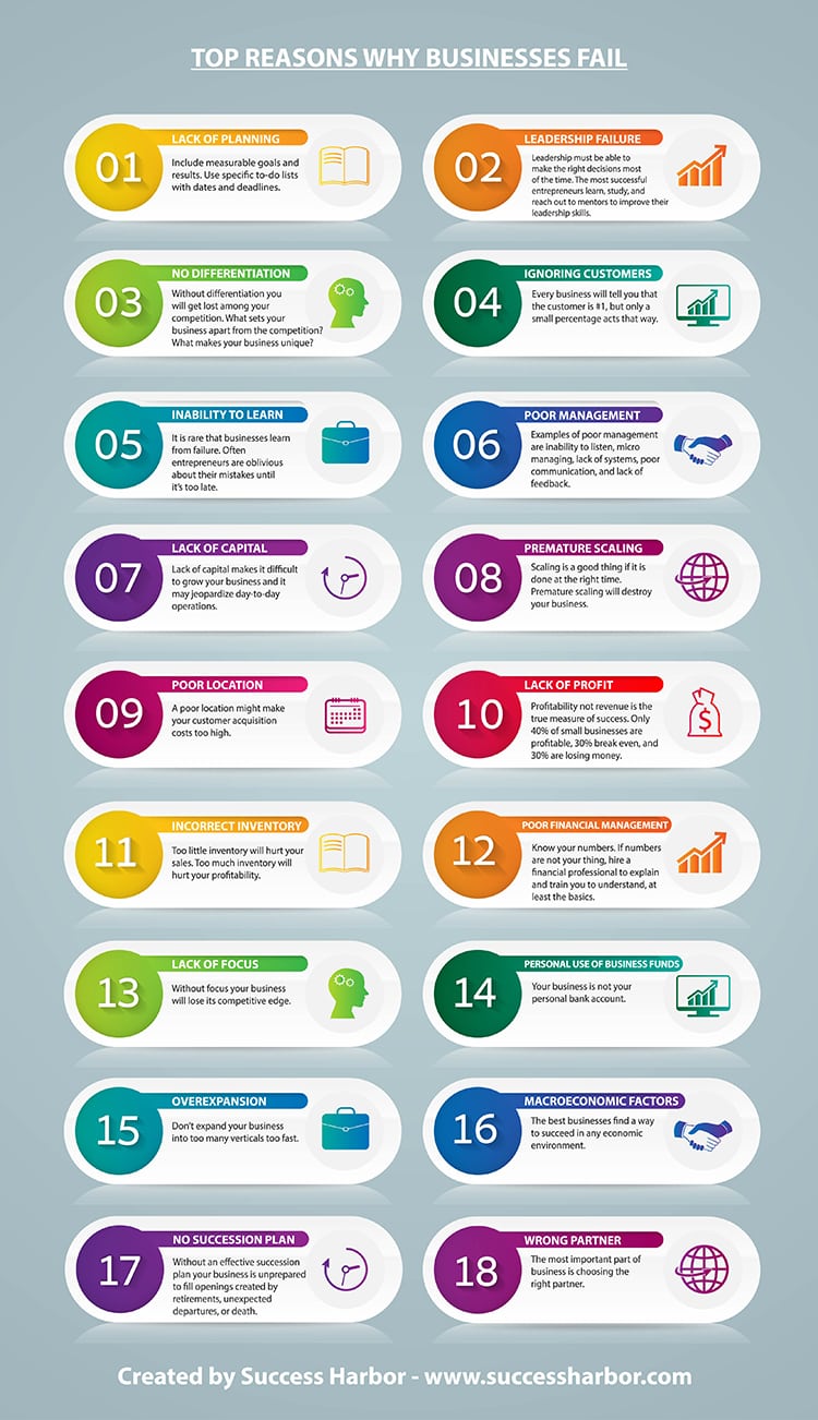 business-succeed-fail Business succedd and fail infographic
