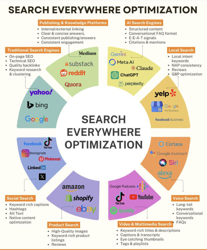 Search Everywhere infograpic by Faiza Parwez Official