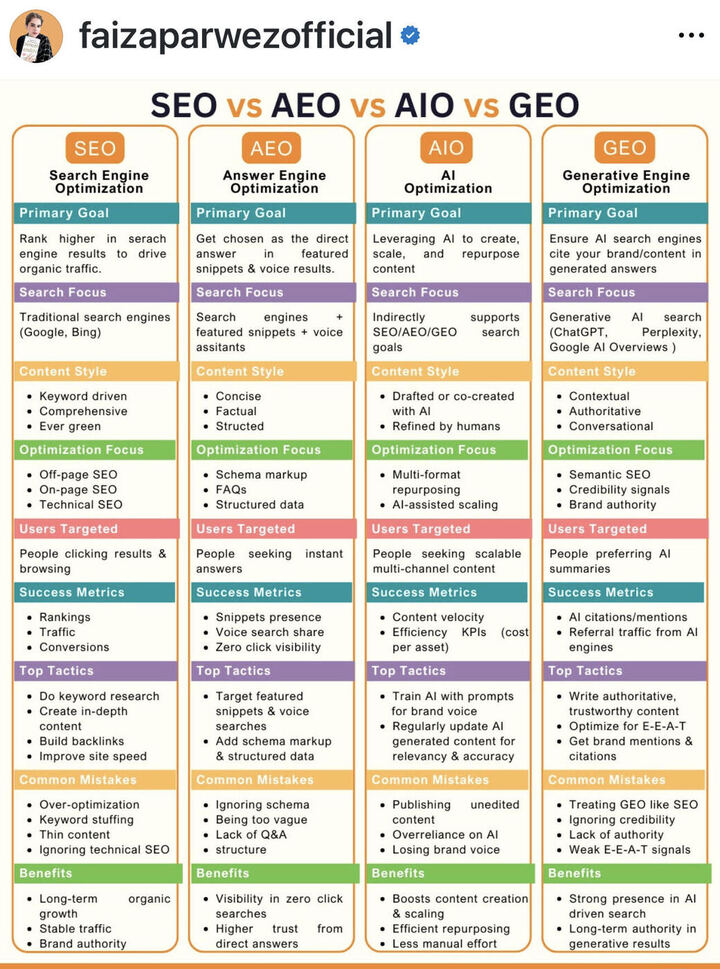 SEO vs AIO vs GEO vs AEO infographic by Faiza Parwez showing how and why to optimize for each