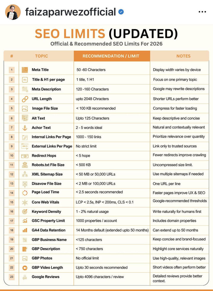 SEO GUidelines 2026 showing character length for seo titles and images sizes and more by Faiza Parwez